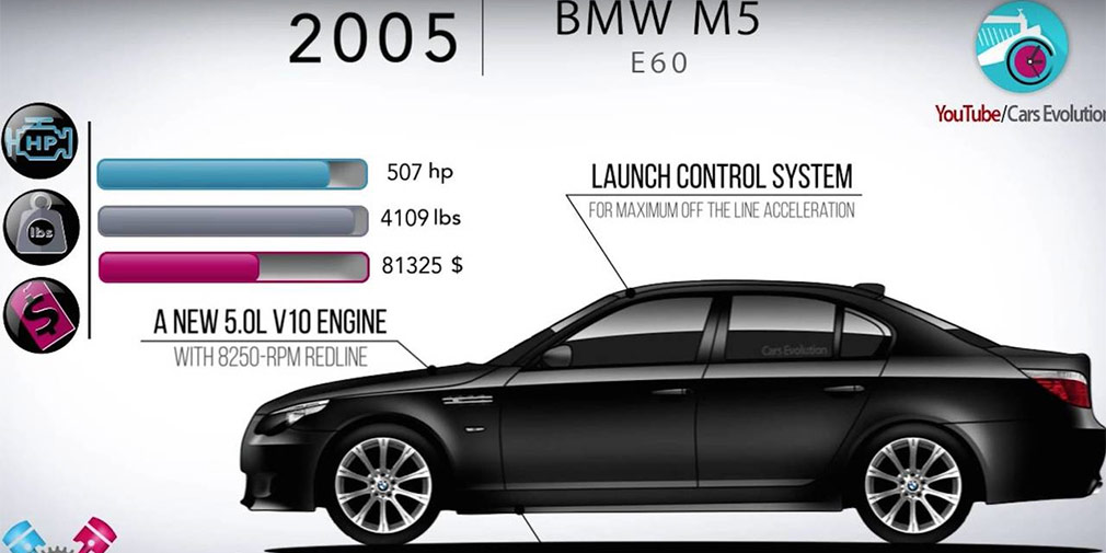 Эволюцию 6 поколений BMW M5 показали в четырехминутном видео