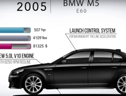 Эволюцию 6 поколений BMW M5 показали в четырехминутном видео