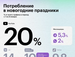 YouTube оказался самым популярным сервисом в праздничные дни среди клиентов «МегаФона»